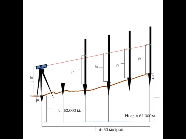 А В НА = 60.000 м. ¡п НВпр. = 61.000м. ¡п d=50 метров. ¡п ¡п ¡п