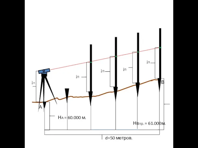 А В НА = 60.000 м. ¡п НВпр. = 61.000м. ¡п d=50 метров. ¡п ¡п ¡п