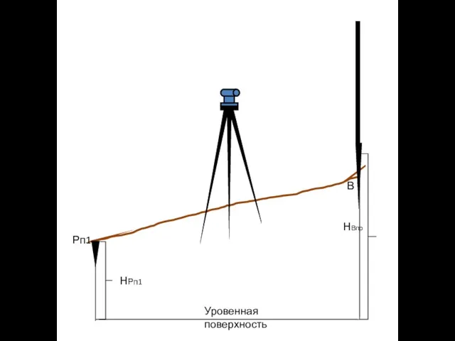 Рп1 В НВпр НРп1 Уровенная поверхность