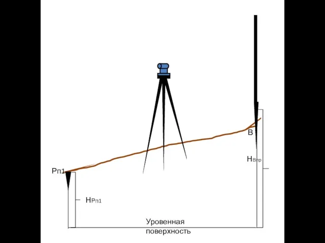 Рп1 В НВпр НРп1 Уровенная поверхность