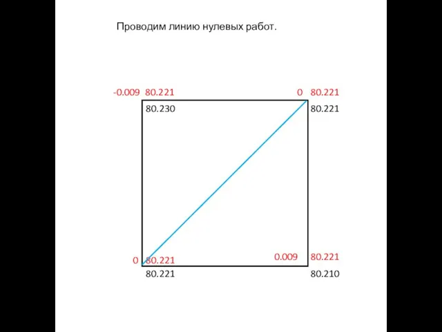 80.230 80.221 80.210 80.221 80.221 80.221 80.221 80.221 -0.009 0 0.009 0 Проводим линию нулевых работ.