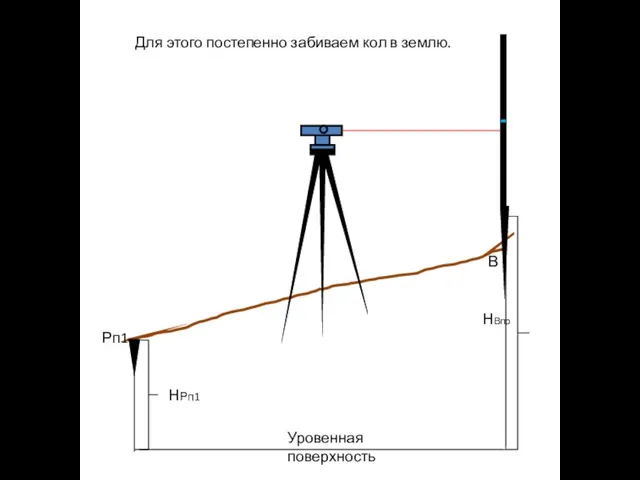 Рп1 В НВпр НРп1 Уровенная поверхность Для этого постепенно забиваем кол в землю.