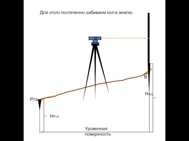 Рп1 В НВпр НРп1 Уровенная поверхность Для этого постепенно забиваем кол в землю.