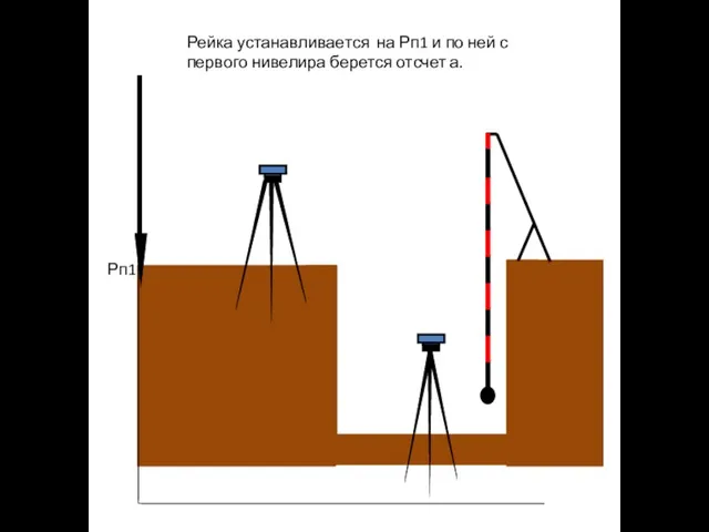 Рп1 Рейка устанавливается на Рп1 и по ней с первого нивелира берется отсчет а.