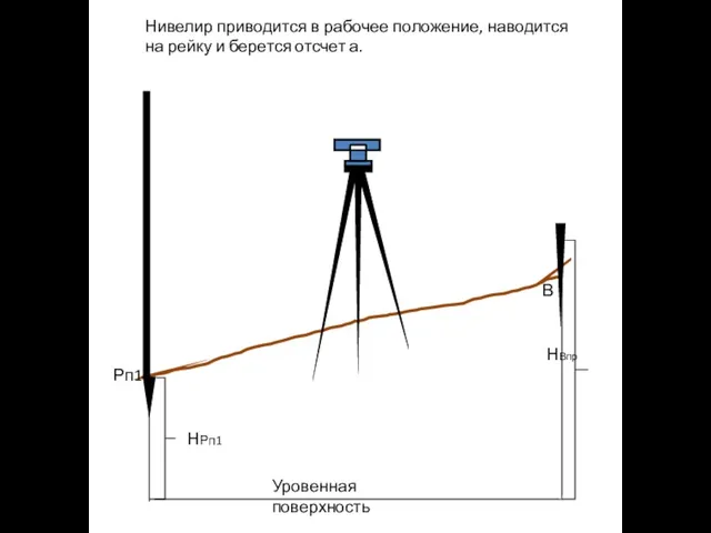 Рп1 В НВпр НРп1 Уровенная поверхность Нивелир приводится в рабочее положение, наводится