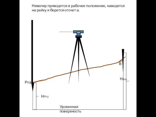 Рп1 В НВпр. НРп1 Уровенная поверхность Нивелир приводится в рабочее положение, наводится