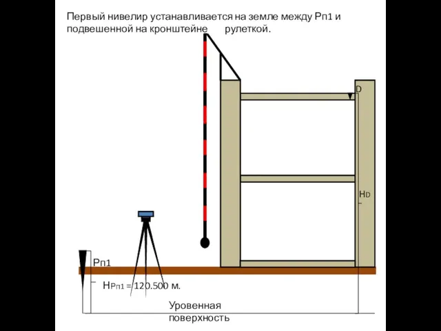 Рп1 Уровенная поверхность НРп1 = 120.500 м. Первый нивелир устанавливается на земле