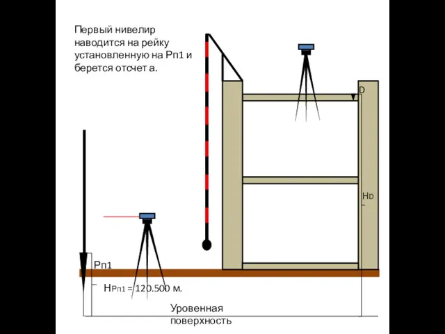 Рп1 Уровенная поверхность НРп1 = 120.500 м. D HD Первый нивелир наводится