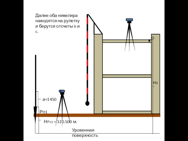 Рп1 Уровенная поверхность НРп1 = 120.500 м. D HD а=1450 Далее оба