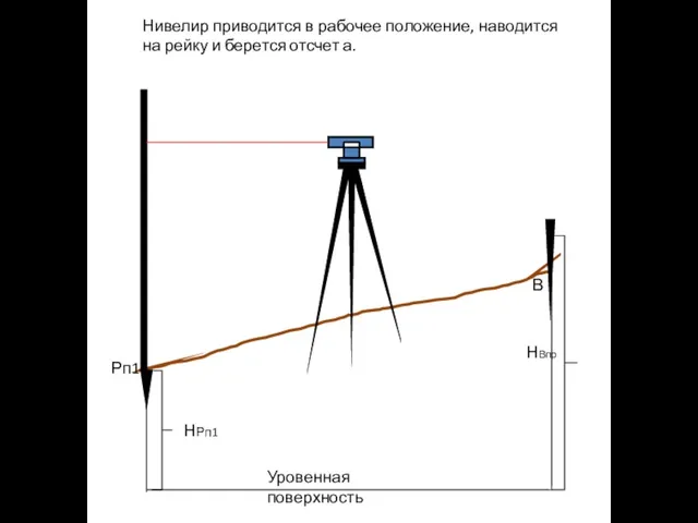 Рп1 В НВпр НРп1 Уровенная поверхность Нивелир приводится в рабочее положение, наводится