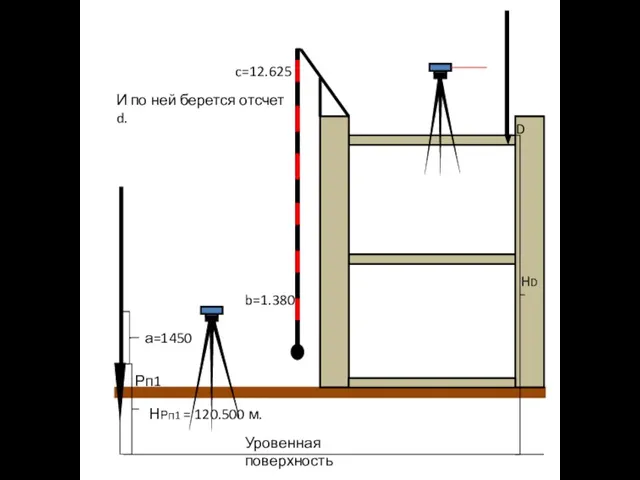 Рп1 Уровенная поверхность НРп1 = 120.500 м. D HD а=1450 b=1.380 c=12.625
