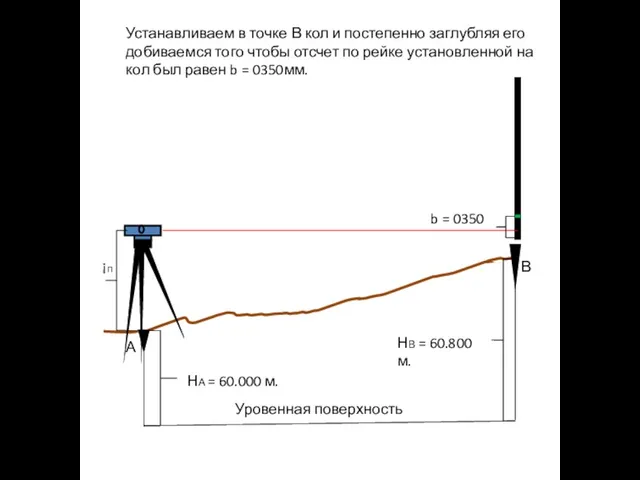 А В Уровенная поверхность НА = 60.000 м. НВ = 60.800 м.
