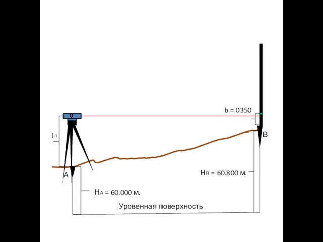 А В Уровенная поверхность НА = 60.000 м. НВ = 60.800 м. ¡п b = 0350