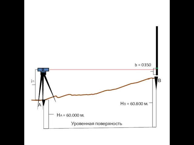 А В Уровенная поверхность НА = 60.000 м. НВ = 60.800 м. ¡п b = 0350