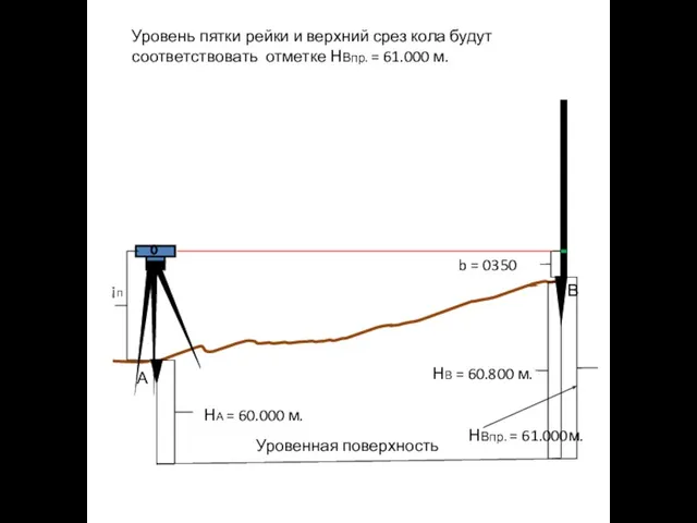 А В Уровенная поверхность НА = 60.000 м. НВ = 60.800 м.