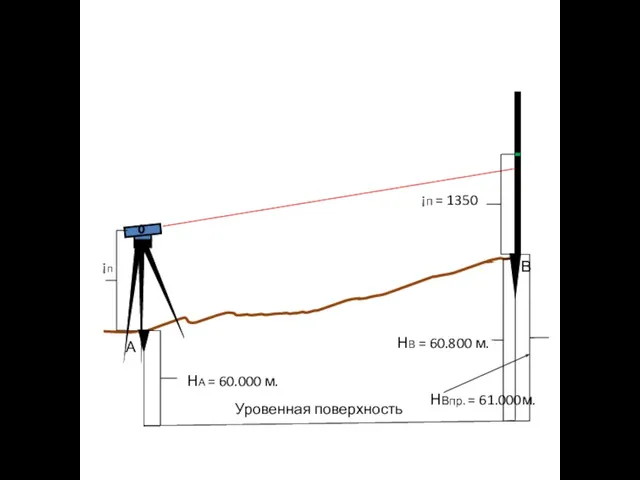 А В Уровенная поверхность НА = 60.000 м. НВ = 60.800 м.