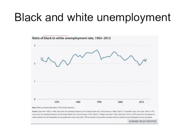 Black and white unemployment