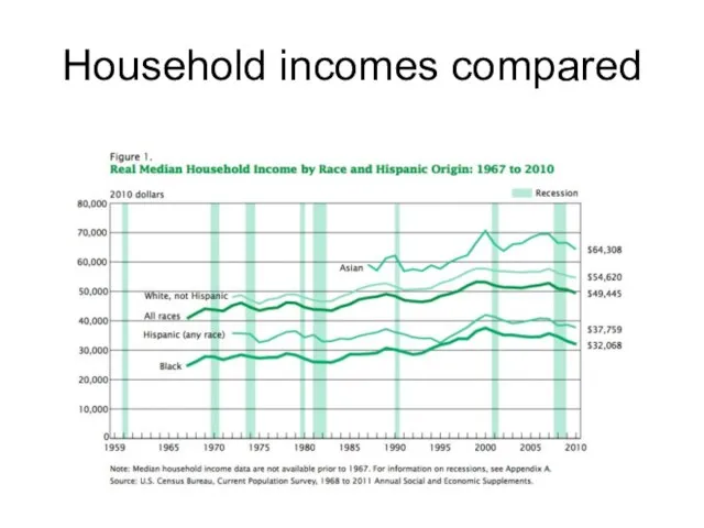 Household incomes compared