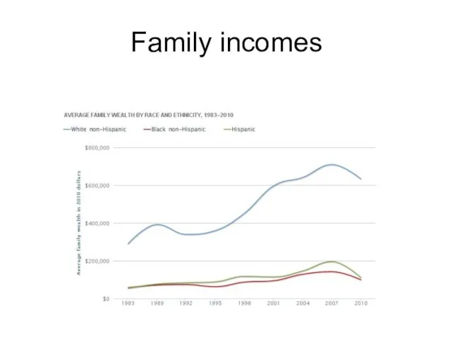 Family incomes