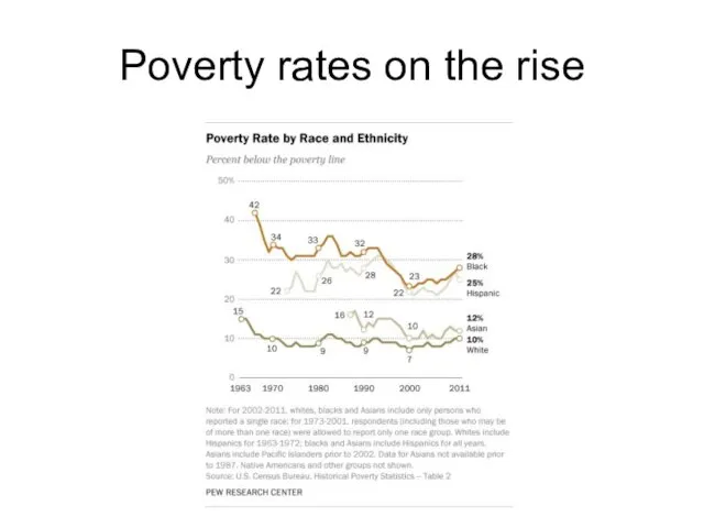 Poverty rates on the rise