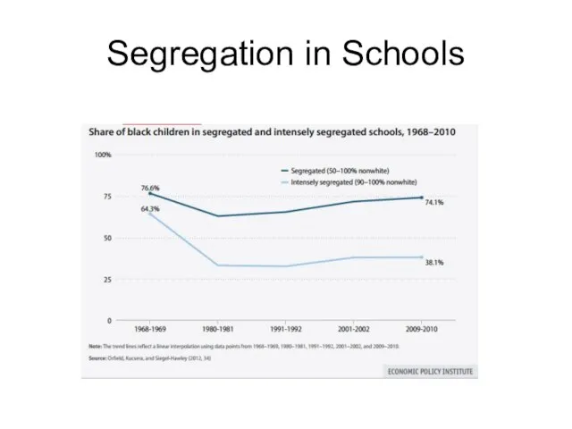 Segregation in Schools