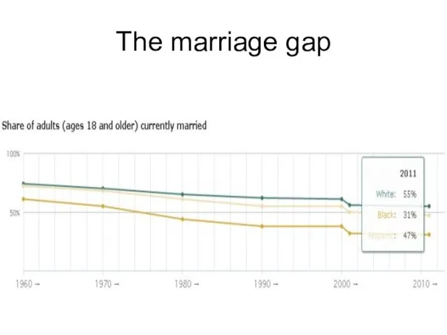 The marriage gap