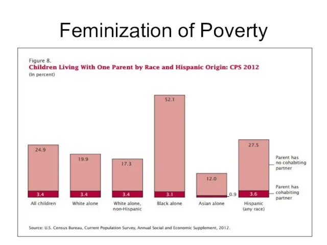 Feminization of Poverty