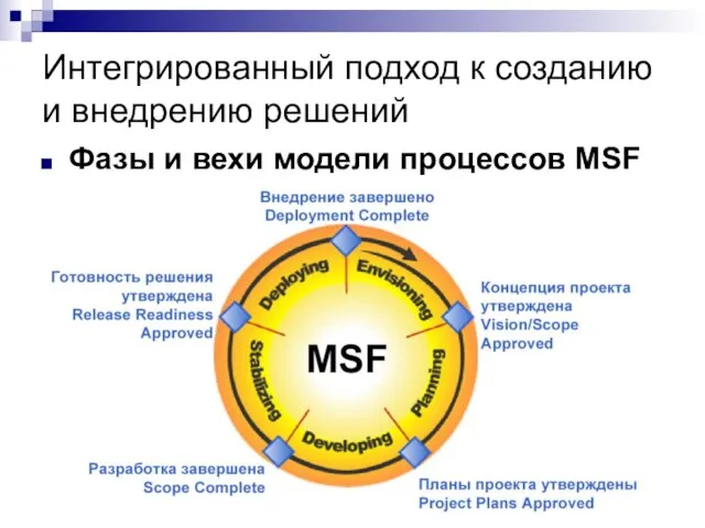 Интегрированный подход к созданию и внедрению решений Фазы и вехи модели процессов MSF