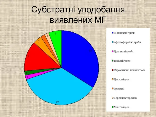 Субстратні уподобання виявлених МГ