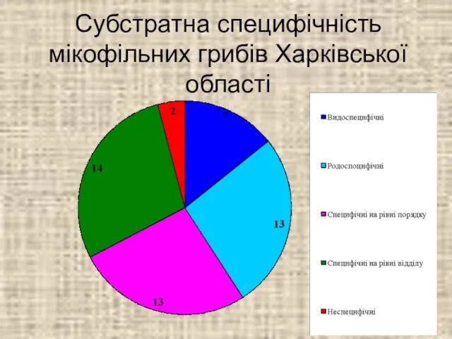 Субстратна специфічність мікофільних грибів Харківської області