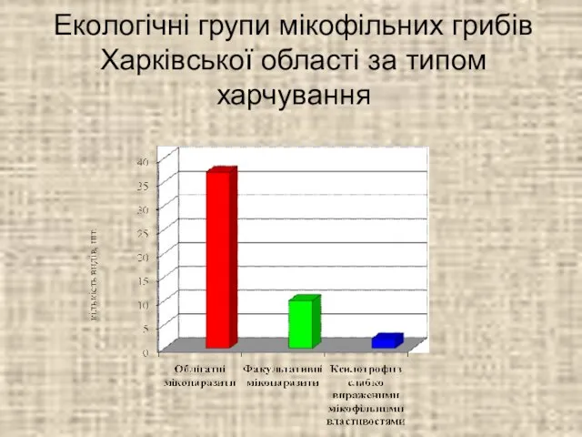 Екологічні групи мікофільних грибів Харківської області за типом харчування