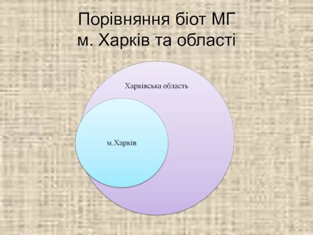 Порівняння біот МГ м. Харків та області