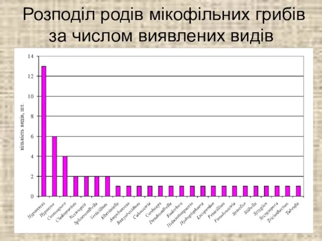 Розподіл родів мікофільних грибів за числом виявлених видів