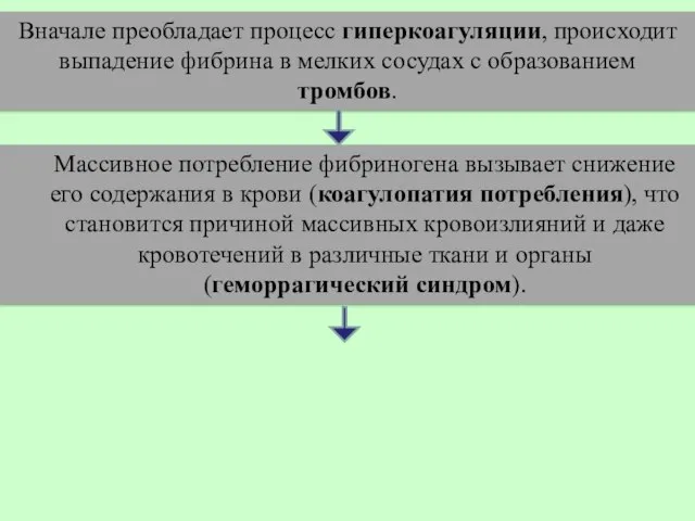 Вначале преобладает процесс гиперкоагуляции, происходит выпадение фибрина в мелких сосудах с образованием