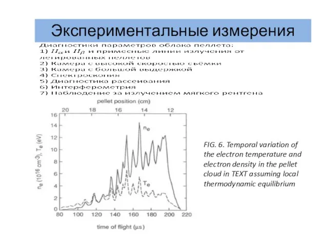 Экспериментальные измерения FIG. 6. Temporal variation of the electron temperature and elec­tron