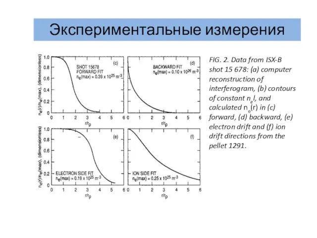 Экспериментальные измерения FIG. 2. Data from ISX-B shot 15 678: (a) computer