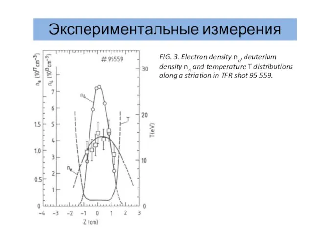 Экспериментальные измерения FIG. 3. Electron density ne, deuterium density n4 and temper­ature