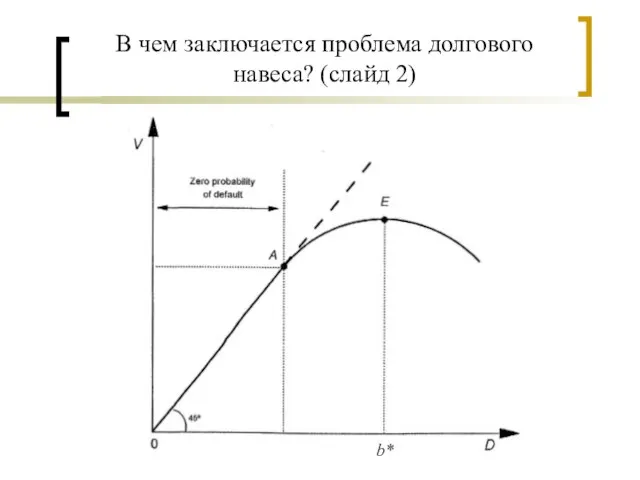 В чем заключается проблема долгового навеса? (слайд 2) b*