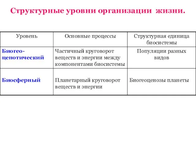 Структурные уровни организации жизни.