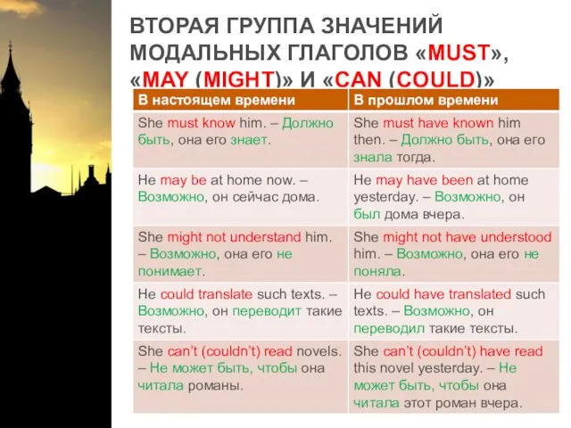 ВТОРАЯ ГРУППА ЗНАЧЕНИЙ МОДАЛЬНЫХ ГЛАГОЛОВ «MUST», «MAY (MIGHT)» И «CAN (COULD)»