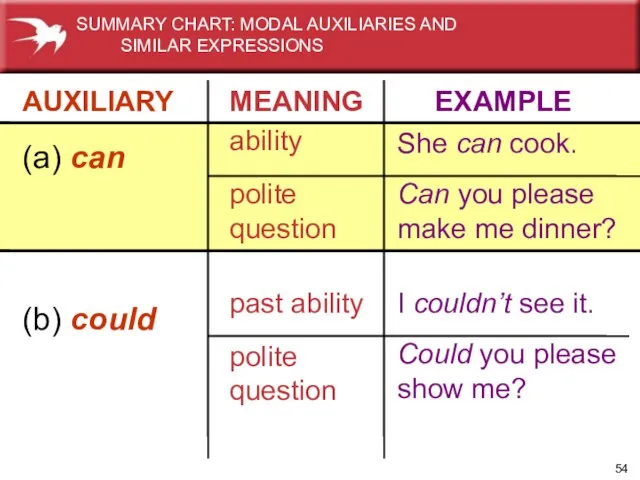 AUXILIARY MEANING EXAMPLE (a) can ability polite question She can cook. Can