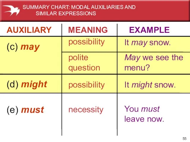 AUXILIARY MEANING EXAMPLE (c) may possibility polite question It may snow. May