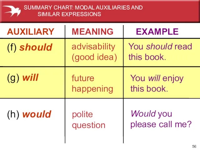 AUXILIARY MEANING EXAMPLE (f) should advisability (good idea) You should read this