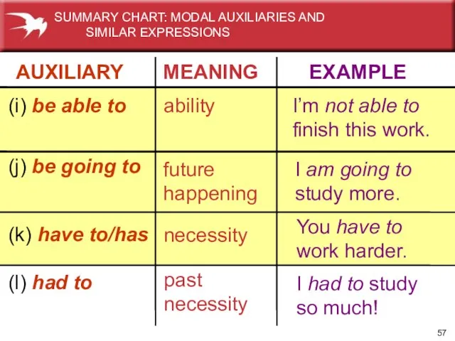 AUXILIARY MEANING EXAMPLE (i) be able to ability I’m not able to