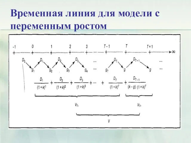 Временная линия для модели с переменным ростом