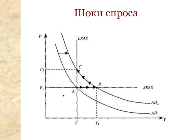 Шоки спроса