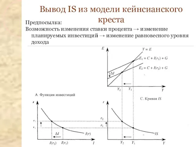 Вывод IS из модели кейнсианского креста Предпосылка: Возможность изменения ставки процента →