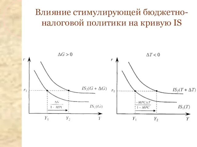 Влияние стимулирующей бюджетно-налоговой политики на кривую IS