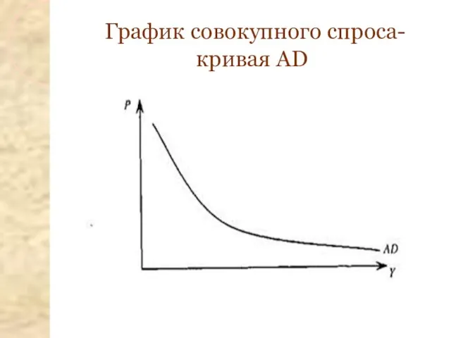 График совокупного спроса-кривая AD