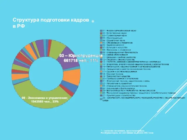 Структура подготовки кадров в РФ * * – согласно сведениям, представленным Рособрнадзором,